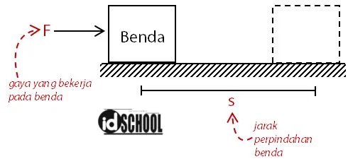 Usaha = Gaya x Perpindahan