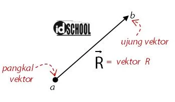 Bagian - Bagian Vektor (Ujung dan Pangkal)