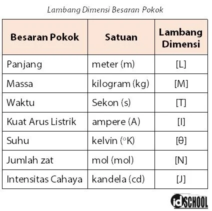 Dimensi Besaran Pokok