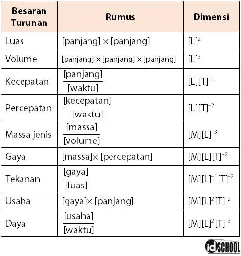 Kumpulan Rumus Dimensi Besaran Turunan