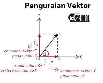 Penguraian Vektor