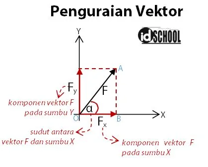 Penguraian Vektor