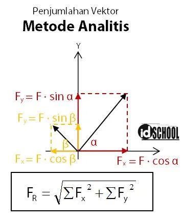 Penjumlahan Vektor Metode Analisis