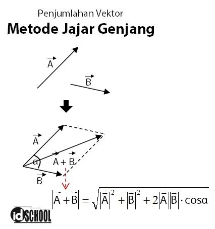 Penjumlahan Vektor dengan Metode Jajar Gendang