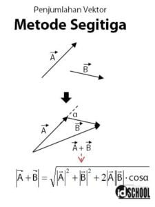 4 Metode Penjumlahan Vektor – Idschool.net