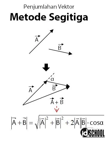 Penjumlahan Vektor Metode Segitiga