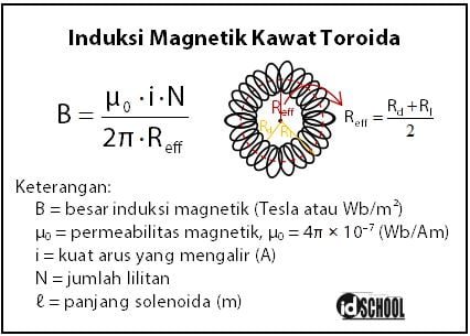 Rumus Induksi Magnetik untuk Kawat Toroida