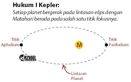 Bunyi Hukum I Kepler