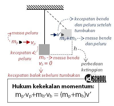 Cara Menghitung Kecepatan Peluru dengan Ayunan Balistik