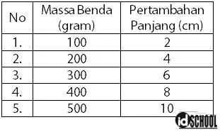 Contoh Soal Hukum Hooke