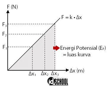 Energi Potensial Pegas