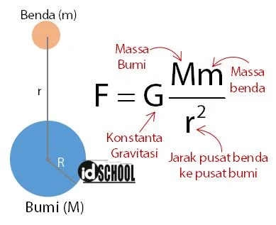 Gaya Gravitasi Newton