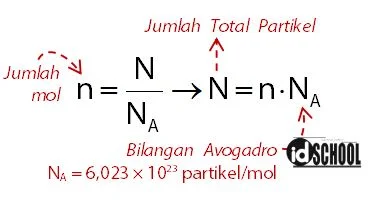 Hubungan Jumlah Mol dan Jumlah Partikel