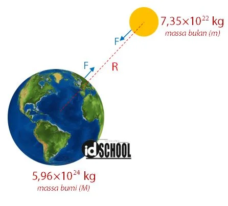 Hukum Gravitasi Newton