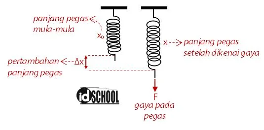 Hukum Hooke