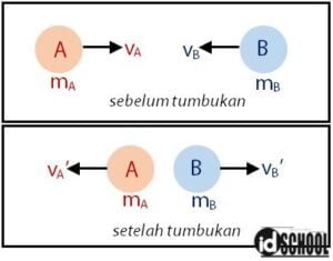 Hukum Kekekalan Momentum | idschool