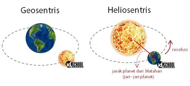 Hukum Kepler dan Teori Heliosentris