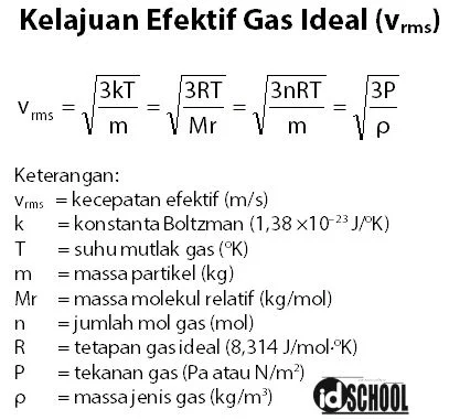 Kelajuan Efektif Gas Ideal