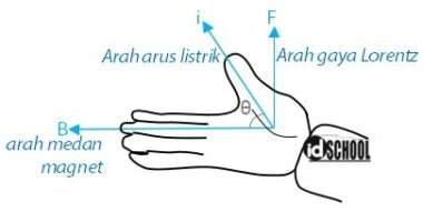 Kidah Tangan Kanan Gaya Lorentz | Idschool