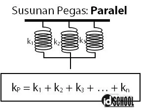 Konstanta Pengganti Pegas dengan Susunan Paralel