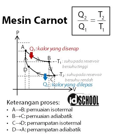 Siklus Mesin Carnot