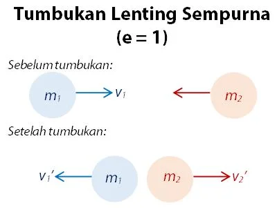 Tumbukan Lenting Sempurna