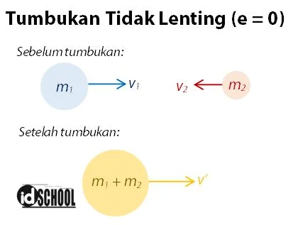 Tumbukan Tidak Lenting Sama Sekali