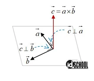 Perkalian Silang Vektor - Cross Product