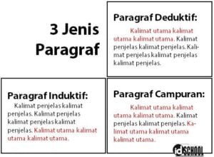 3 Jenis Letak Kalimat Utama Pada Paragraf | Idschool