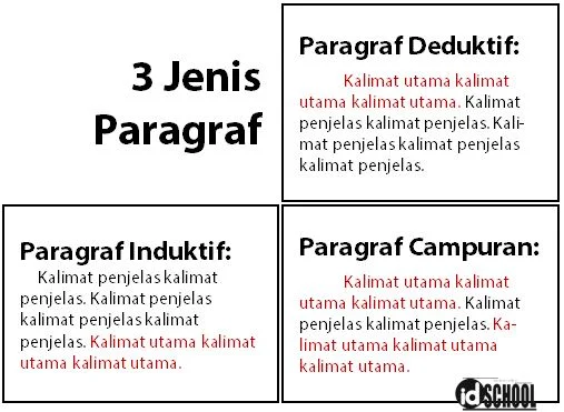 Jenis Letak Kalimat Utama pada Paragraf