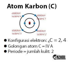 Ciri Khas Atom Karbon (C)