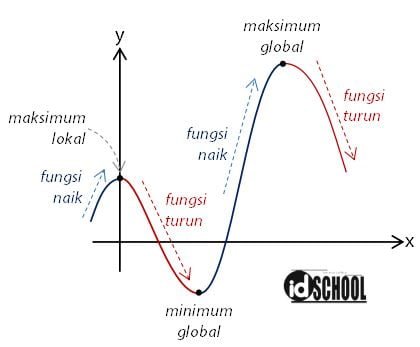 Cara Menentukan Fungsi Naik Dan Fungsi Turun Idschool
