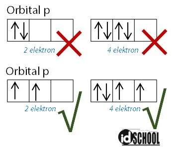 Aturan Hund pada Konfigurasi Elektron s p d f