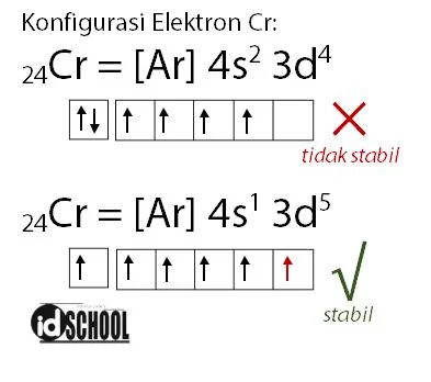 Aturan Penuh - Setengah Penuh pada Konfigurasi Elektron s p d f