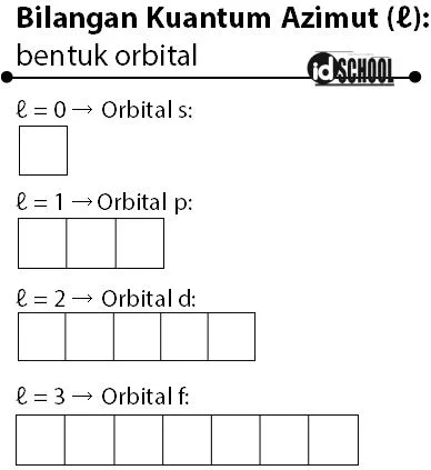 Bilangan Kuantum Azimuth