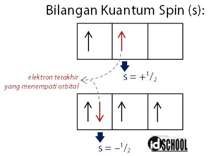 Bilangan Kuantum Spin