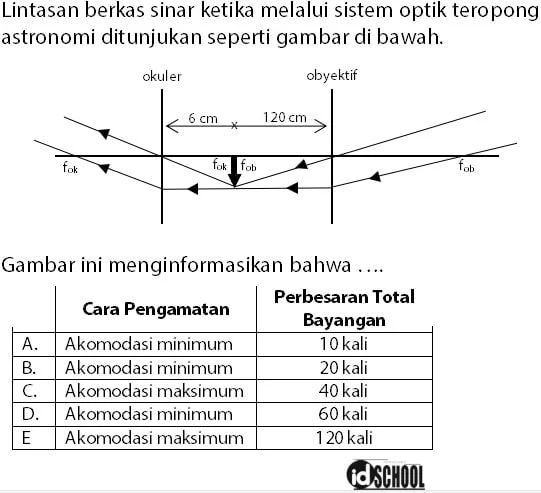 Contoh Soal Perbesaran Teropong Bintang