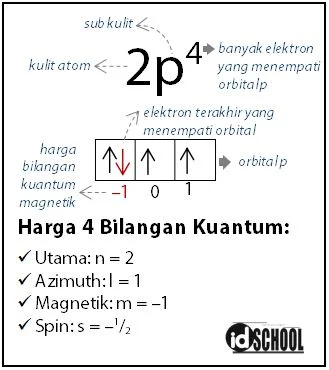 Harga Bilangan Kuantum