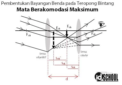 Hasil Bayangan oleh Teropong Bintang dengan Pengamatan Mata Berakomodasi Maksimum