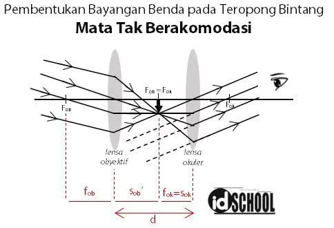 Hasil Bayangan oleh Teropong Bintang dengan Pengamatan Mata Tak Berakomodasi