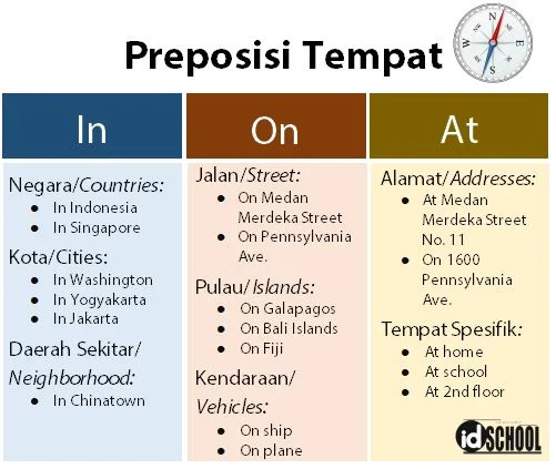 Penggunaan In On At sebagai Preposisi Tempat
