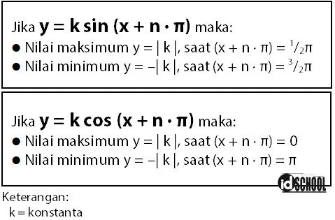 Rumus Untuk Menentukan Nilai Minimum dan Maksimum Fungsi Trigonometri