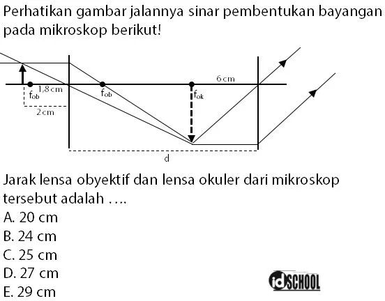 Soal Pembentukan Bayangan pada Mikrsokop