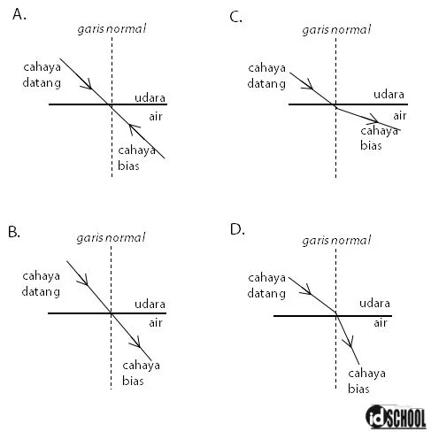 Contoh Soal Pembiasan pada Kaca Plan Paralel