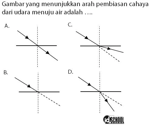 Contoh Soal Pembiasan