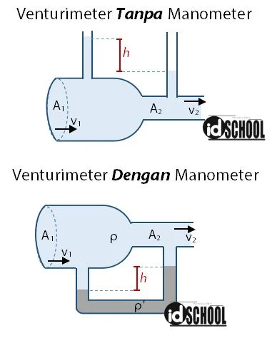 Dua Jenis Pipa Venturi (Venturimeter))