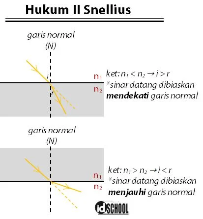 Hukum II Snellius