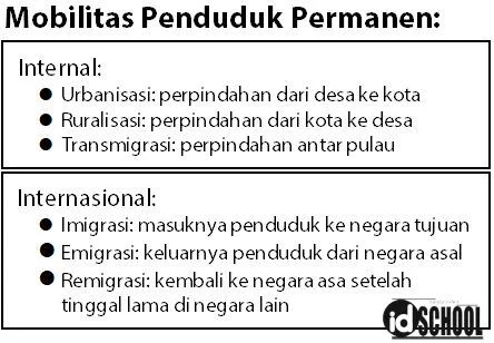 Mobilitas Penduduk Permanen