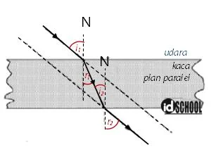 Proses Pembiasan Cahaya pada Kaca Plan Paralel