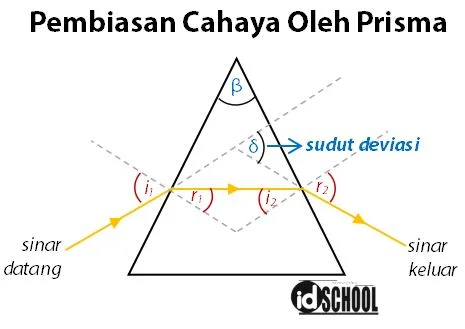 Proses Pembiasan Cahaya pada Prisma